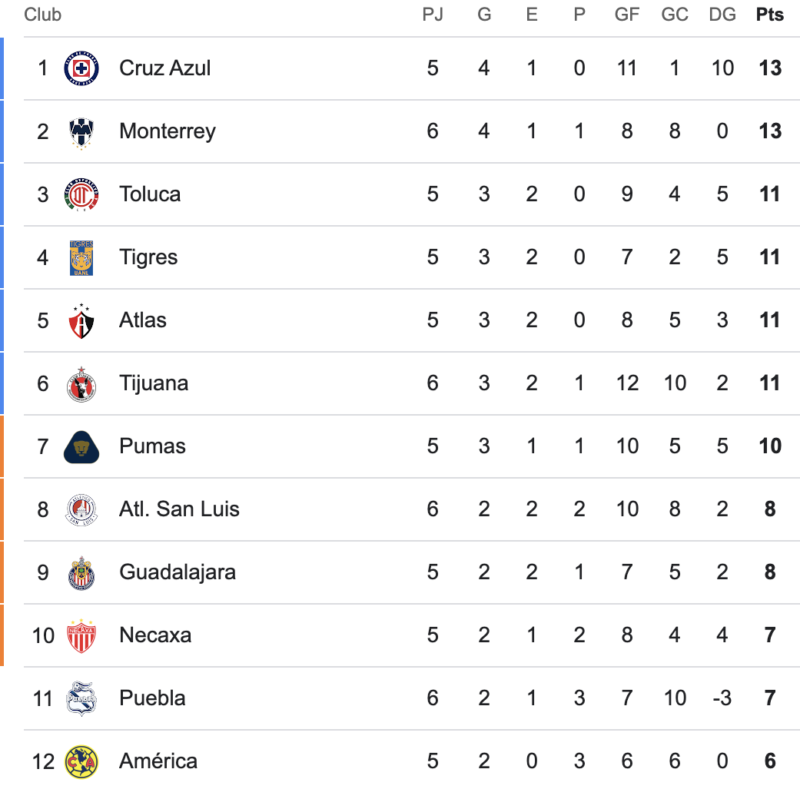 América cayó, Chivas igualó y Toluca ganó ¡Así la tabla de la Liga MX!