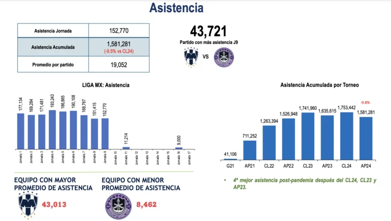 EXCLUSIVA: Liga MX sufre baja asistencia, ¿cuáles son las razones?