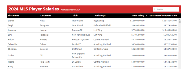 TOP 10: Messi y los jugadores mejor pagados de la MLS TOP 10: Messi y los jugadores mejor pagados de la MLS