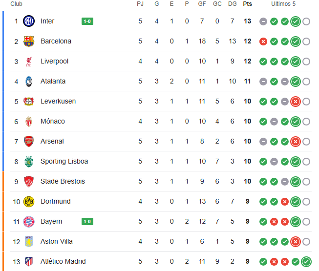 FC Barcelona suma 3 pts y escala posiciones en UEFA Champions League Tabla de posiciones después del martes 26 en la UEFA Champions League (Captura de pantalla)