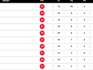 Clasificación Actualizada de la Liga MX: Toluca se mantiene líder Clasificación Actualizada de la Liga MX: Toluca se mantiene líder