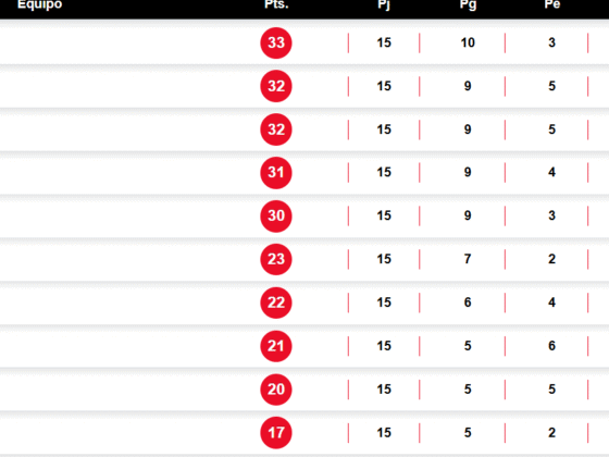 Clasificación Actualizada de la Liga MX: Toluca se mantiene líder Clasificación Actualizada de la Liga MX: Toluca se mantiene líder