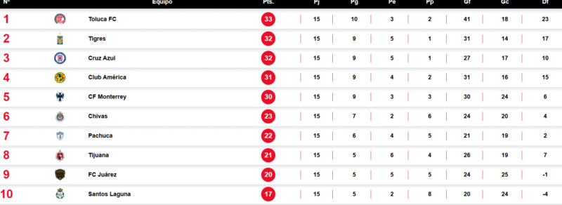 Clasificación Actualizada de la Liga MX: Cruz Azul es el nuevo líder
