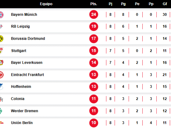 Clasificación actualizada de la Bundesliga: El Bayern se afianza Tabla Bundeslia UNANIMO DEPORTES