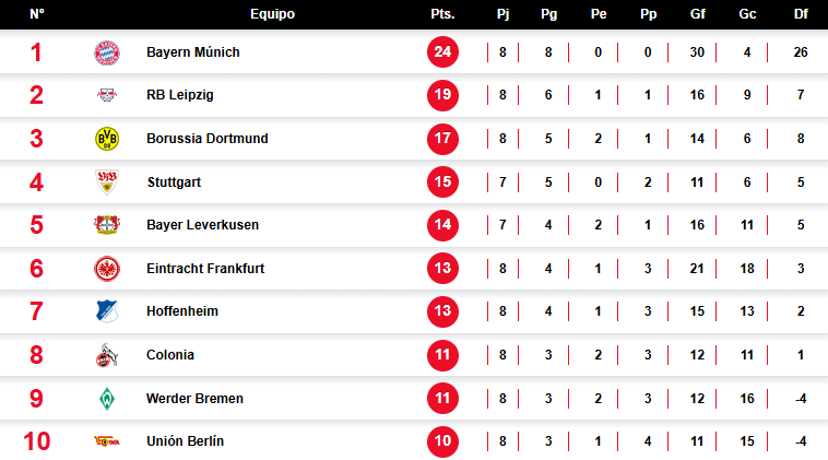 Clasificación actualizada de la Bundesliga: El Bayern se afianza Tabla Bundeslia UNANIMO DEPORTES