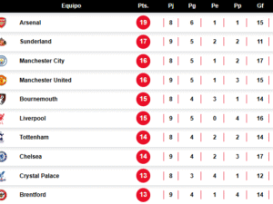 Clasificación actualizada de la Premier League: Man Utd pasa Liverpool Tabla Premier League UNANIMO DEPORTES