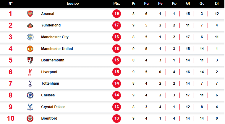 Clasificación actualizada de la Premier League: Man Utd pasa Liverpool Tabla Premier League UNANIMO DEPORTES