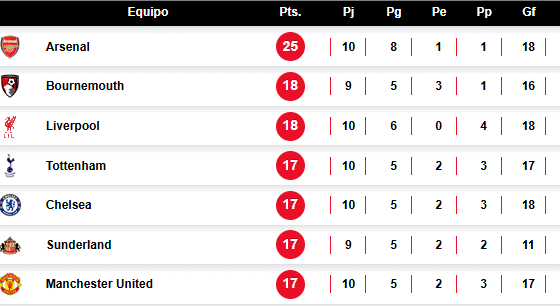 Tabla Premier League UNANIMO DEPORTES