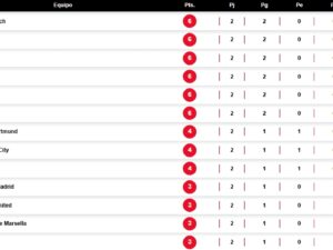 Champions League: Partidos, marcadores y posiciones de la Jornada 2