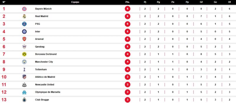 Champions League: Partidos, marcadores y posiciones de la Jornada 2