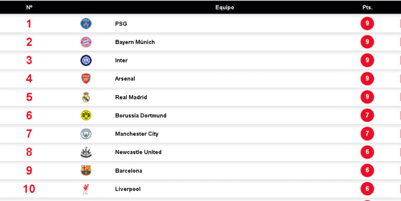 Clasificación actualizada de la Champions League: PSG sigue imparable Tabla de posiciones de la UEFA Champions League. UnanimO Deportes.