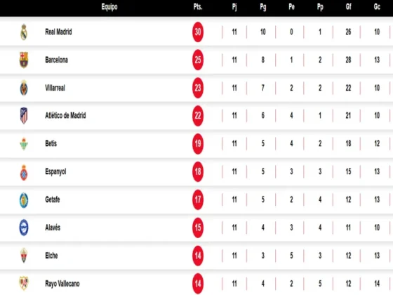 Tabla de Posiciones La Liga por UNANIMO DEPORTES