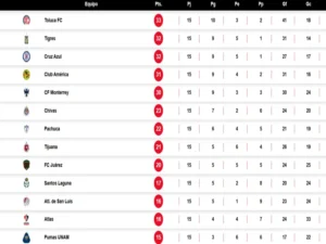 Clasificación Actualizada de la Liga MX: Toluca se mantiene líder Clasificación Actualizada de la Liga MX: Toluca se mantiene líder