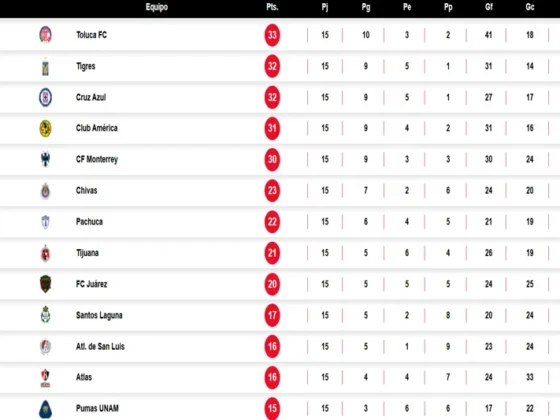 Clasificación Actualizada de la Liga MX: Toluca se mantiene líder Clasificación Actualizada de la Liga MX: Toluca se mantiene líder