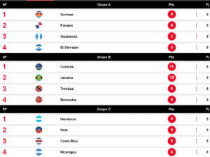 Tabla de posiciones de las Eliminatorias Concacaf. Unanimo Deportes.