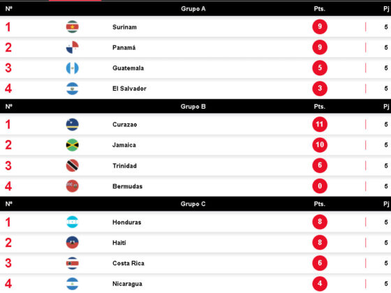 Tabla de posiciones de las Eliminatorias Concacaf. Unanimo Deportes.