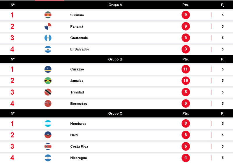Tabla de posiciones de las Eliminatorias Concacaf. Unanimo Deportes.