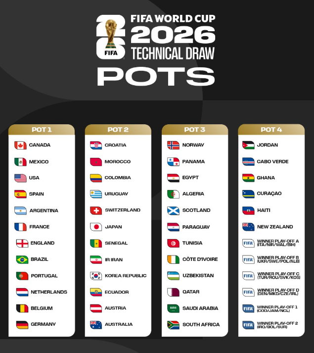 Sorteo del Mundial 2026: así se sortearán los bombos Sorteo del Mundial 2026: así se sortearán los bombos