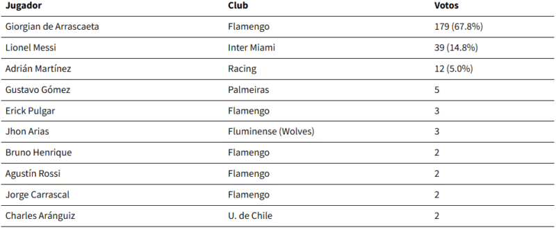 De no creer: Messi perdió por goleada un premio individual en América De no creer: Messi perdió por goleada un premio individual en América