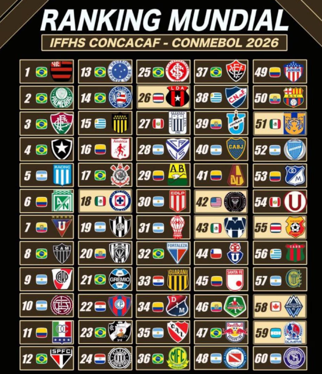 Sorpresa: ranking revela que Cruz Azul es más grande que el América Sorpresa: ranking revela que Cruz Azul es más grande que el América