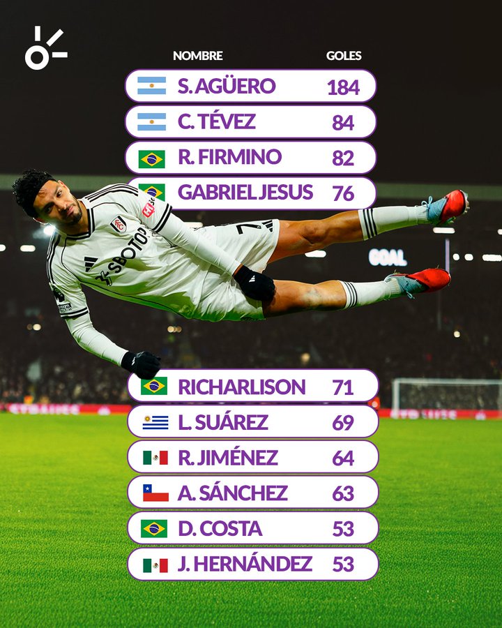 El prestigioso ranking en el que Raúl Jiménez sube en la Premier El prestigioso ranking en el que Raúl Jiménez sube en la Premier