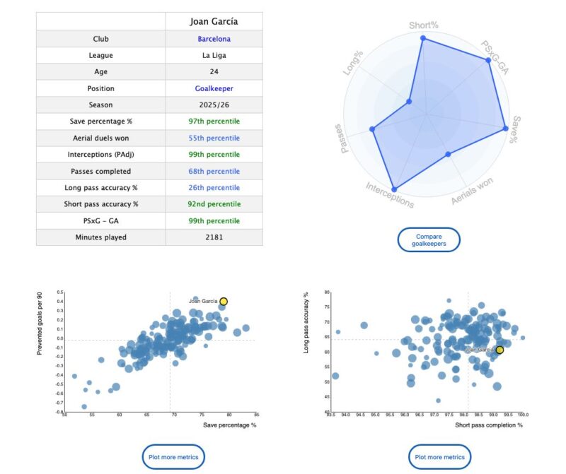 Joan García: el portero que domina las ligas europeas Joan García: el portero que domina las ligas europeas