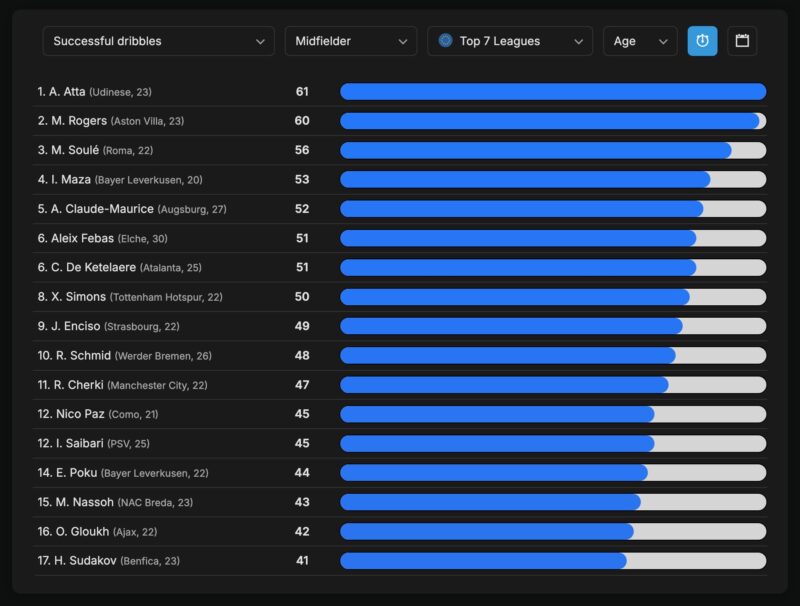 Los reyes del regate: Ranking de mediocampistas más desequilibrantes Los reyes del regate: Ranking de mediocampistas más desequilibrantes