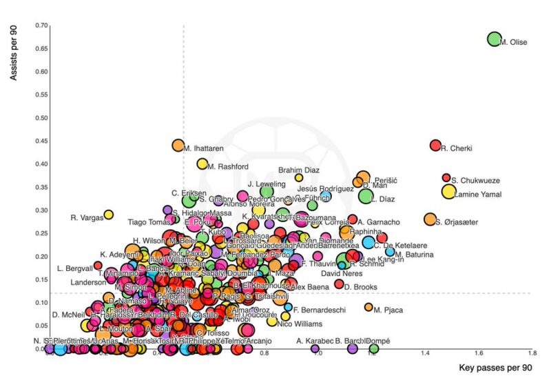 Michael Olise y la élite de la creatividad europea Michael Olise y la élite de la creatividad europea