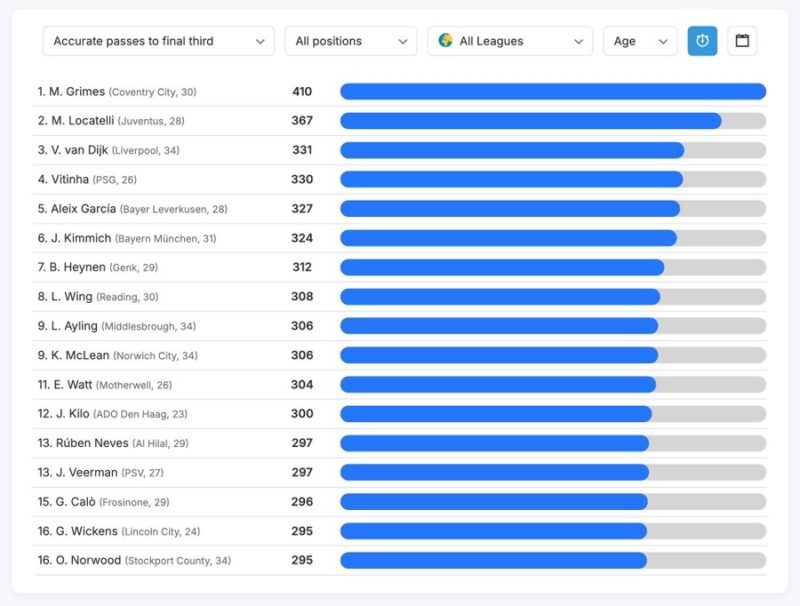 Estos son los jugadores que mejor pasan el balón en el último tercio Estos son los jugadores que mejor pasan el balón en el último tercio