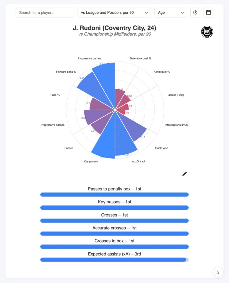 Jack Rudoni, la estrella del Coventry en la mira de la Premier League Jack Rudoni, la estrella del Coventry en la mira de la Premier League