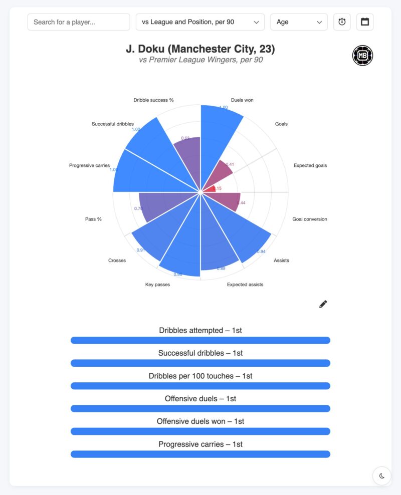 Jérémy Doku: el rey del desequilibrio en la Premier League y Europa Jérémy Doku: el rey del desequilibrio en la Premier League y Europa