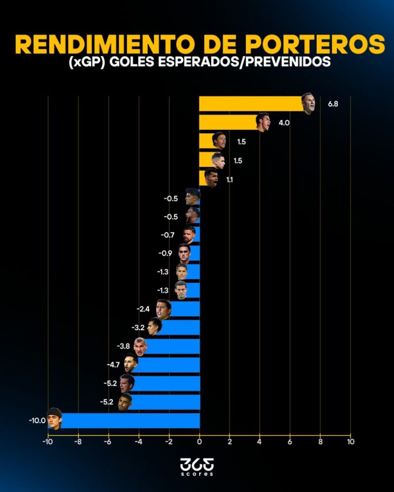 Keylor Navas domina la portería mientras Carlos Acevedo se hunde Keylor Navas domina la portería mientras Carlos Acevedo se hunde