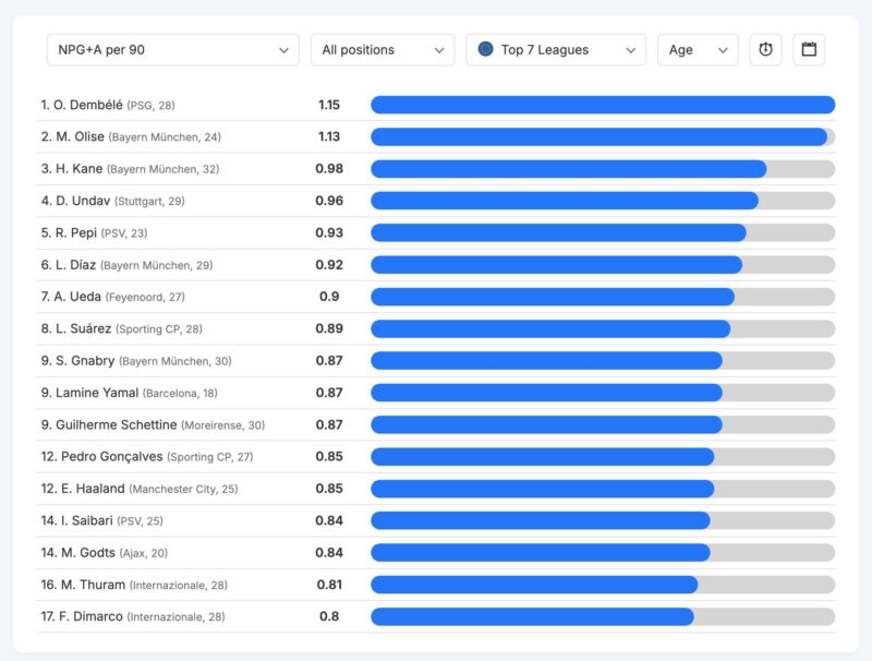 Dembélé y Olise liderán la élite de la efectividad en Europa Dembélé y Olise liderán la élite de la efectividad en Europa