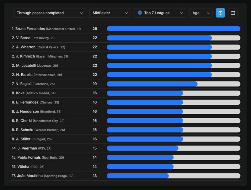 Bruno Fernandes lidera a los "maestros del pase" en Europa Bruno Fernandes lidera a los "maestros del pase" en Europa