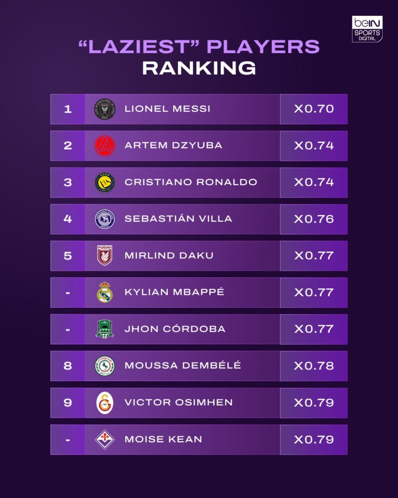 Estudio afirma que Lionel Messi es el jugador más perezoso del mundo Estudio afirma que Lionel Messi es el jugador más perezoso del mundo