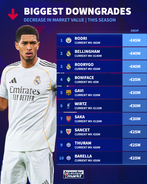 Estos jugadores son los más devaluados de la temporada 25/26 Estos jugadores son los más devaluados de la temporada 25/26