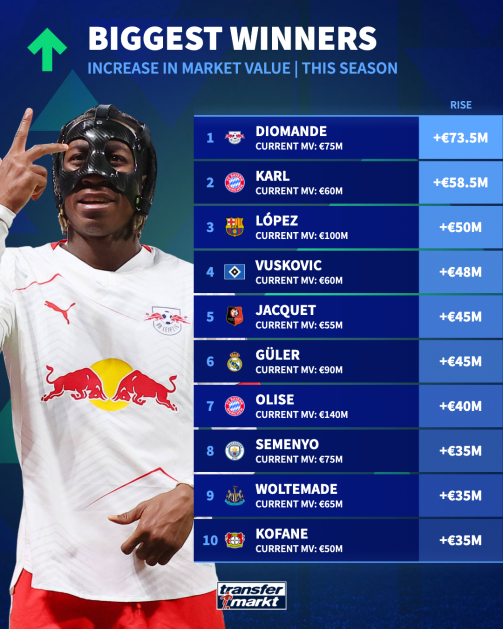 Estos son los jugadores que más aumentaron su valor previo al Mundial Estos son los jugadores que más aumentaron su valor previo al Mundial