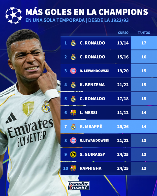 Mbappé pone en la mira a Cristiano y Messi como goleadores de la UCL Mbappé pone en la mira a Cristiano y Messi como goleadores de la UCL