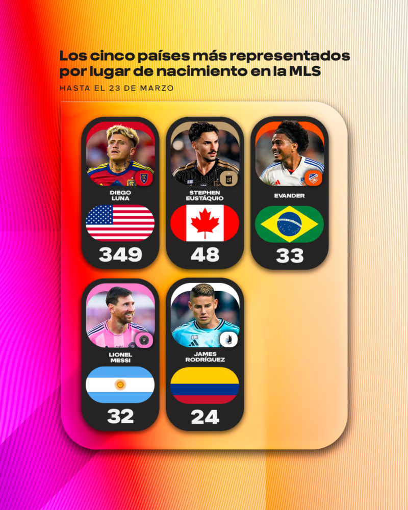 Sudamérica vs. Europa: ¿Quién aporta más estrellas a la MLS este año? Nacionalidades con más representantes en la MLS. Foto: MLS.
