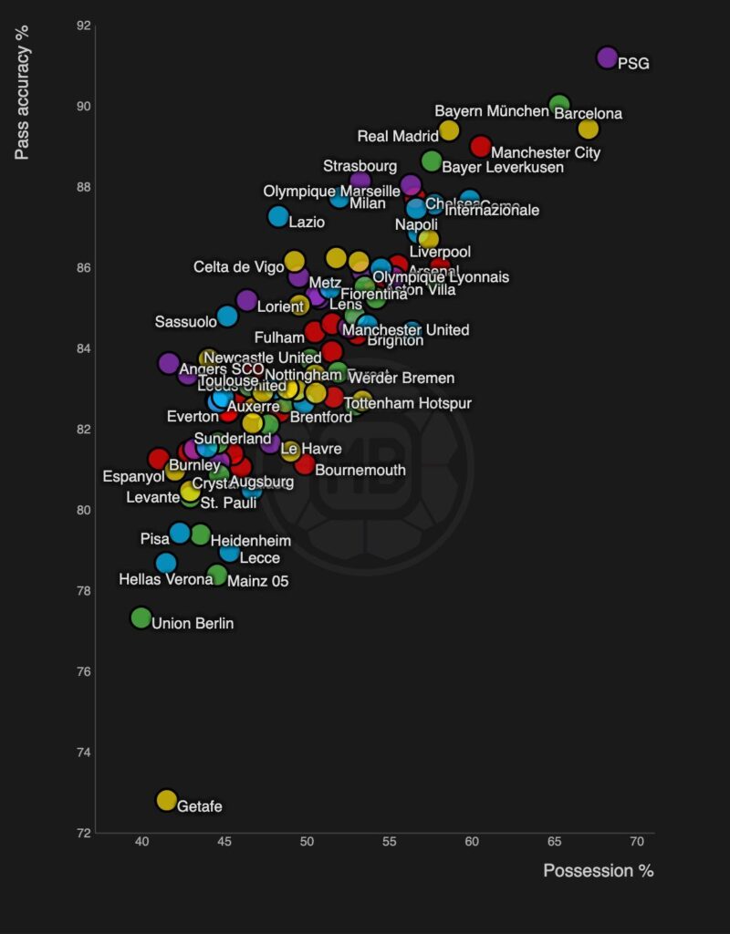 PSG de Luis Enrique: el dueño absoluto del balón en Europa PSG de Luis Enrique: el dueño absoluto del balón en Europa