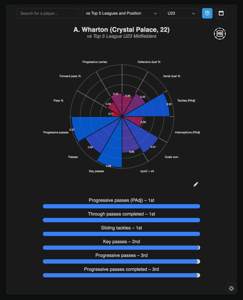 Adam Wharton: el arquitecto más completo que domina el fútbol Sub-23 Adam Wharton: el arquitecto más completo que domina el fútbol Sub-23