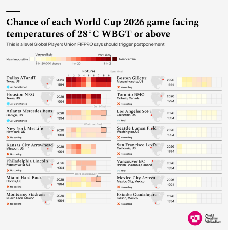 Mundial 2026: FIFPRO advierte riesgos por calor extremo en las sedes Índice WBGT esperado en las sedes del Mundial 2026. Gráfico: Worl Weather Attribution.