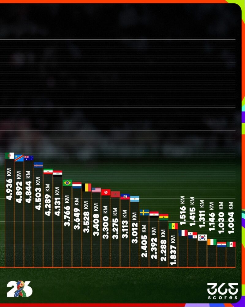 Esta es selección que más viaja durante la fase de grupos del Mundial Esta es selección que más viaja durante la fase de grupos del Mundial