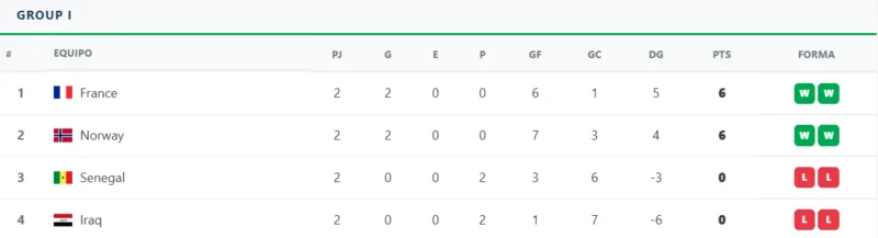 ¿Por qué Erling Haaland no juega en el Noruega-Francia? Tabla de posiciones del Grupo I.