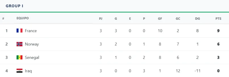 ¿Por qué Erling Haaland no jugó en el Noruega-Francia? Tabla de posiciones del Grupo I.