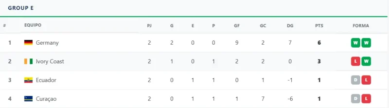 Así quedó el Grupo E tras el empate de Ecuador ante Curazao Así quedó el Grupo E tras el empate de Ecuador ante Curazao