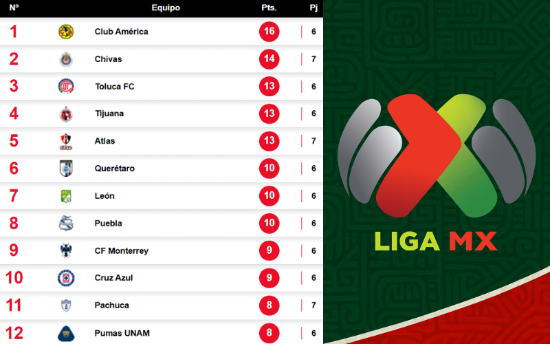 Tabla actualizada de la Liga MX.
